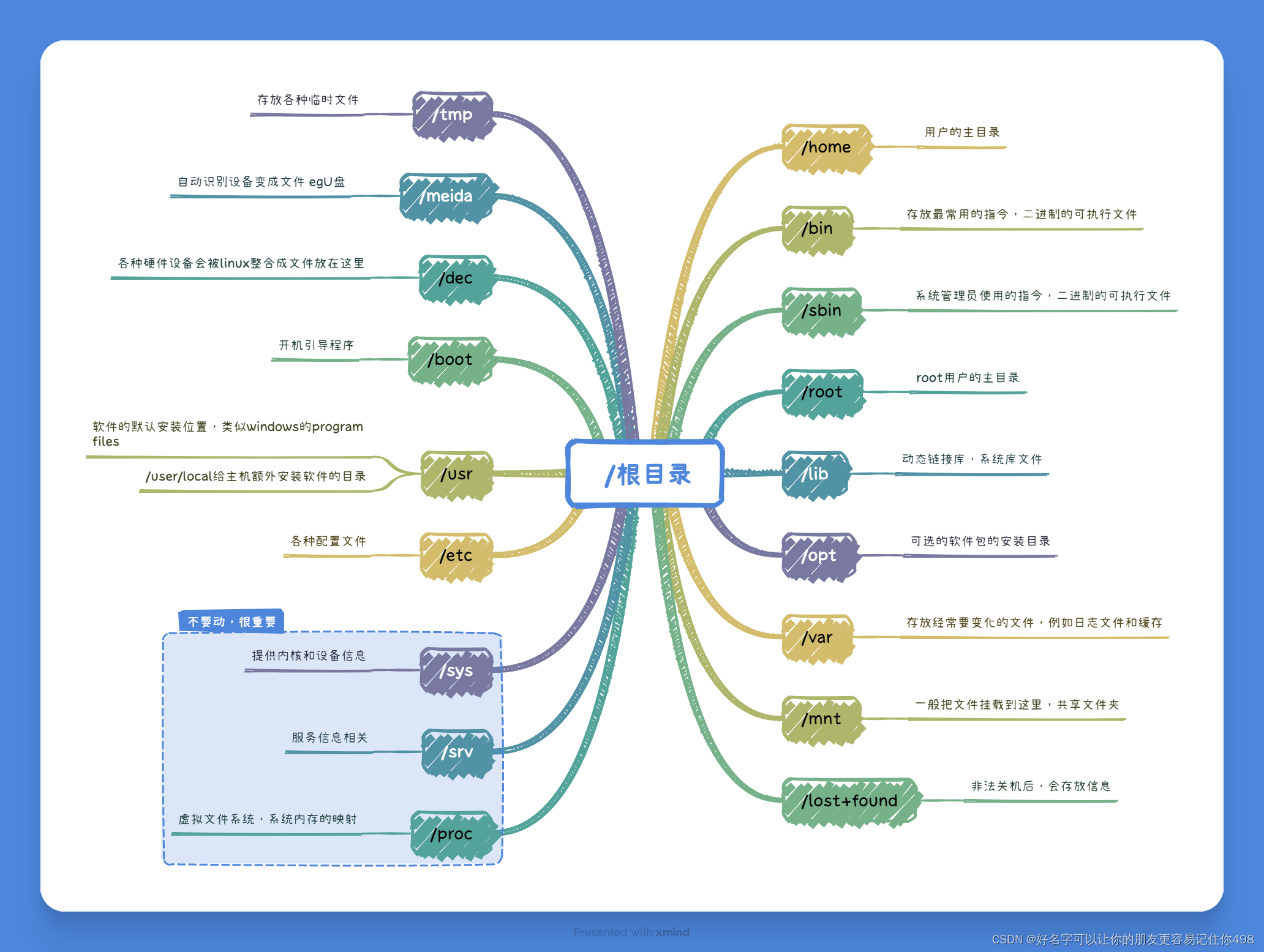 从0<span style='color:red;'>开始</span>学<span style='color:red;'>Linux</span> | <span style='color:red;'>Linux</span>目录<span style='color:red;'>介绍</span>