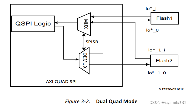 AXI Quad SPI IP核中的STARTUPEn原语参数