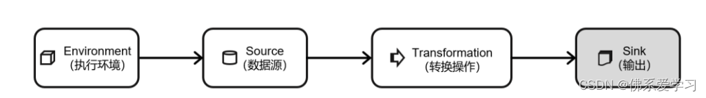 DataStream API（输出算子）