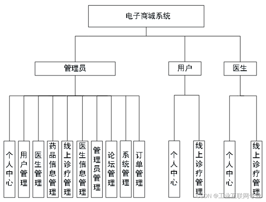 基于SSM+Jsp+Mysql的电子商城系统