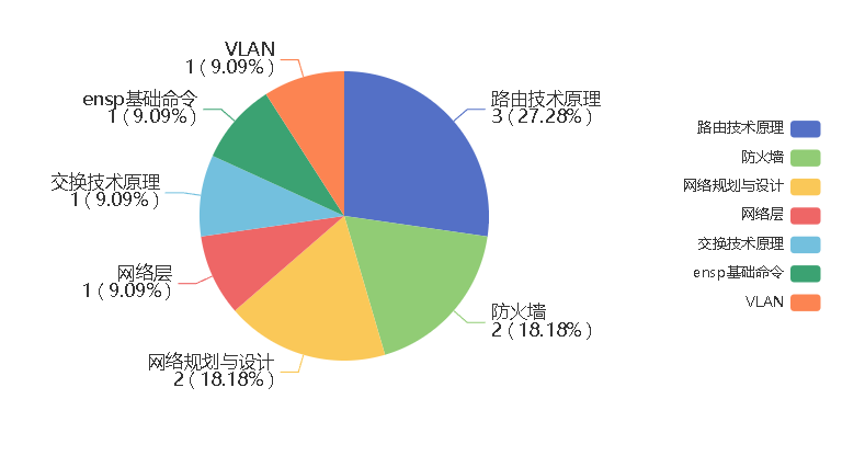 【华为 ICT & HCIA & eNSP 习题汇总】——题目集9