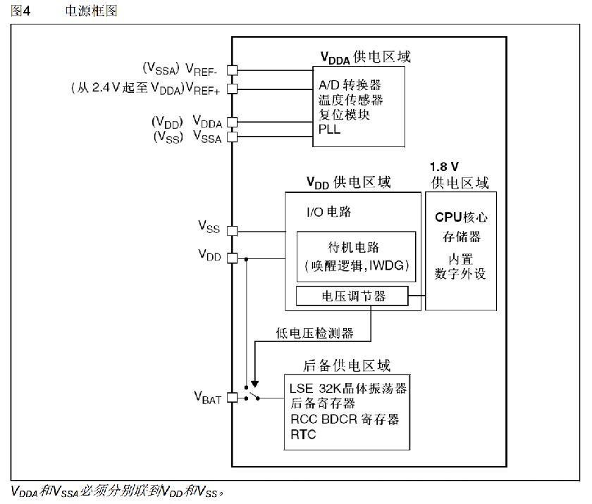 【STM32】<span style='color:red;'>PWR</span><span style='color:red;'>电源</span><span style='color:red;'>控制</span>