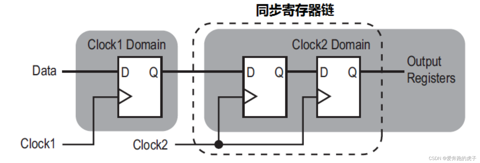 FPGA静态时序分析与约束（一）、理解亚稳态