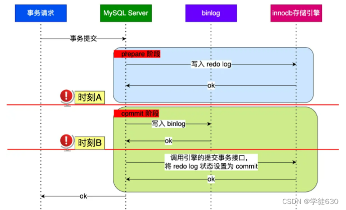 MySQL日志机制【undo log、redo log、binlog 】