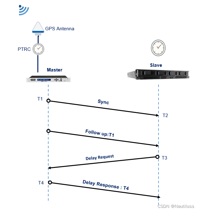 （三）、PTP时间精确协议如何工作的【Part1】