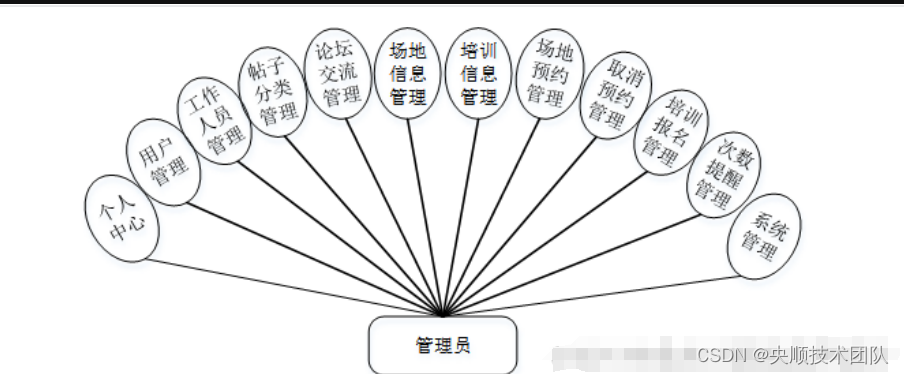 图3-1管理员用例图