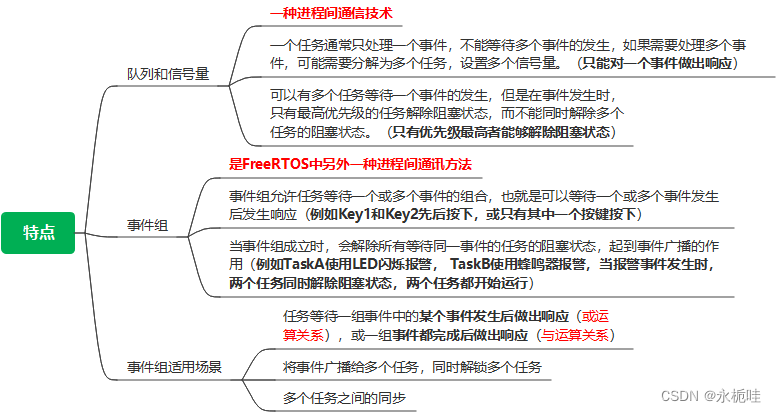 STM32<span style='color:red;'>FreeRTOS</span>-<span style='color:red;'>事件</span><span style='color:red;'>组</span>1（STM32Cube高效开发教程）