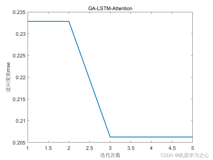 多维时序 | Matlab实现GA-LSTM-Attention遗传算法优化长短期记忆神经网络融合注意力机制多变量时间序列预测