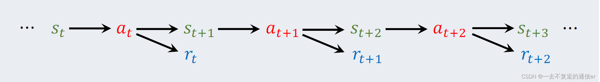 【王树森】深度强化学习(<span style='color:red;'>DRL</span>)学习<span style='color:red;'>笔记</span>