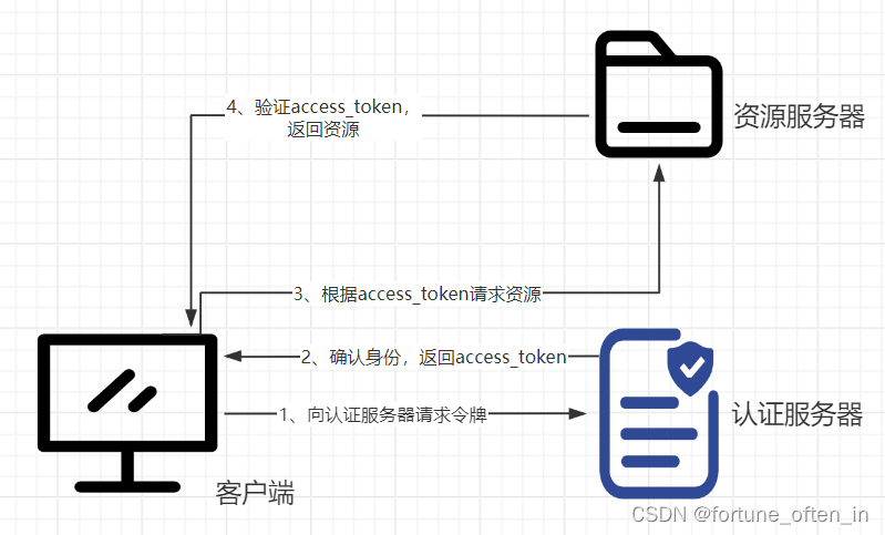 OAuth2的四种授权方式