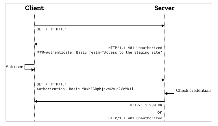 Http Auth Basic