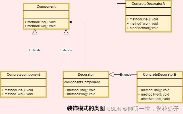 23种设计模式之一— — — —装饰模式详细介绍与讲解