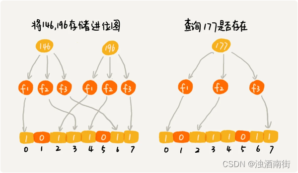 数据结构与算法之美学习笔记：45 | 位图：如何实现网页爬虫中的URL去重功能？