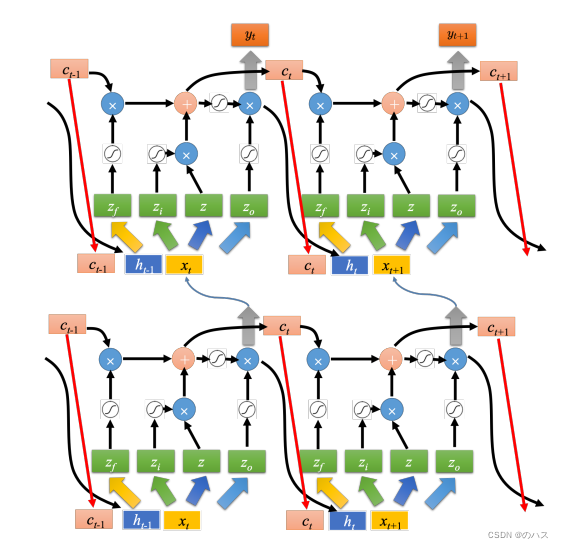 机器学习--循环神经网络（RNN）3