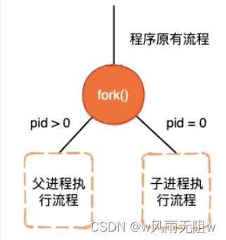 linux进程家族-管理子进程,确保进程族稳健运行