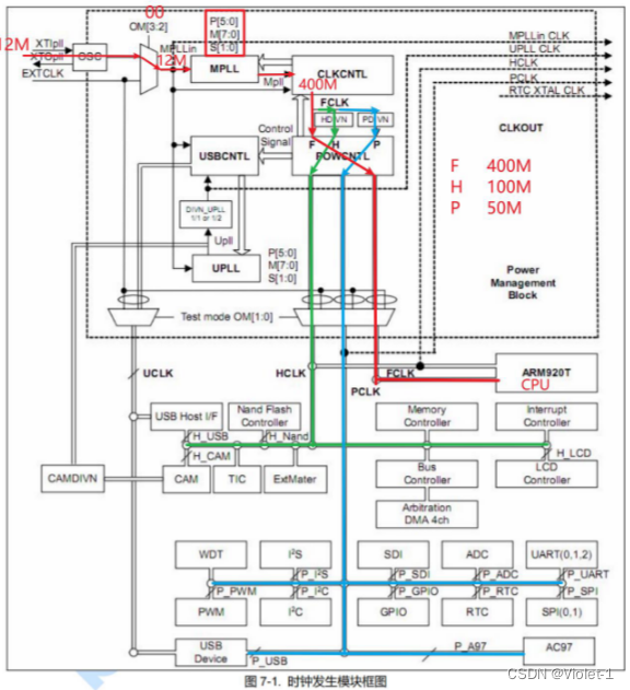 <span style='color:red;'>arm</span><span style='color:red;'>裸机</span>-1、定时器pwm