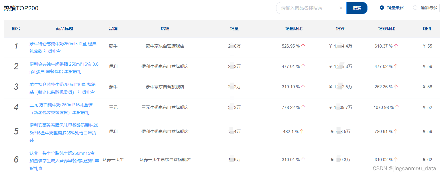 2024年1月京东牛奶乳品行业分析：TOP10品牌销量及销额排行榜