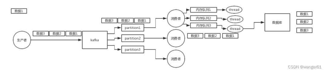 保证Kafka消息有序性