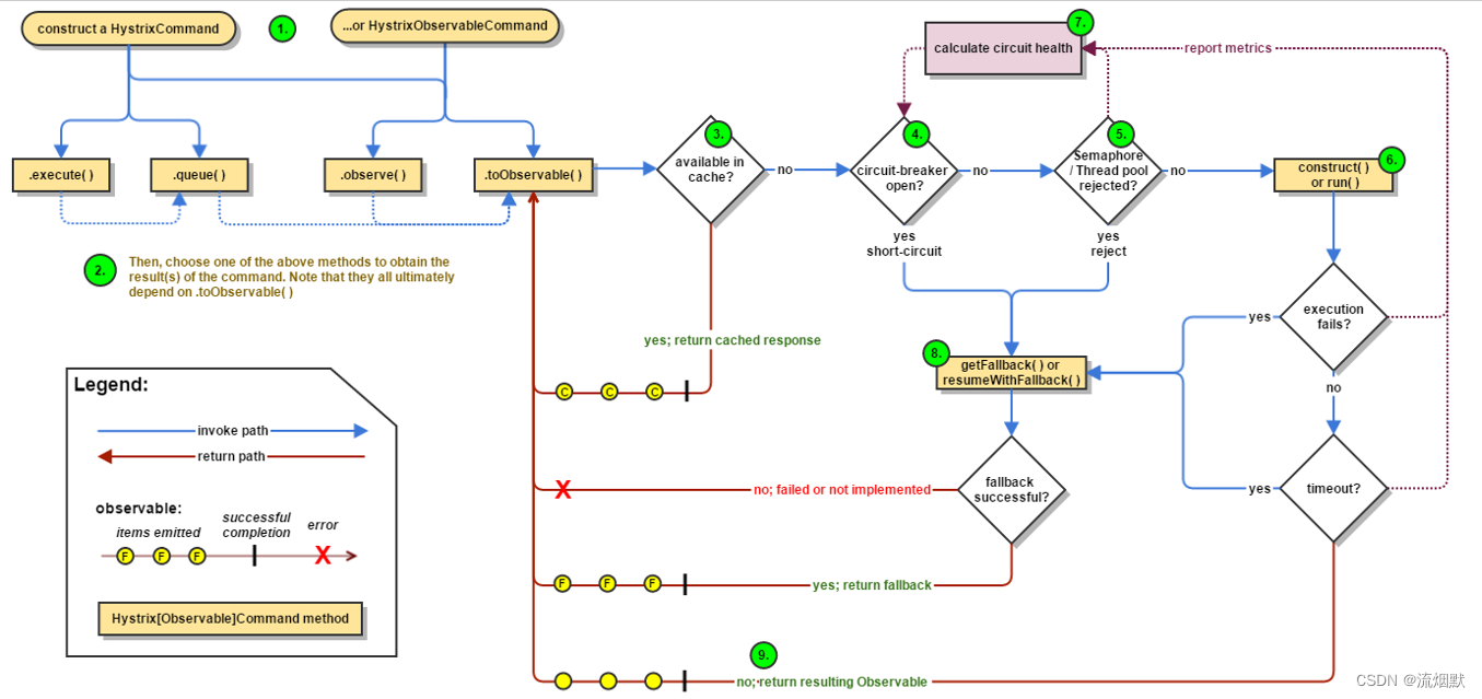 SpringCloud Hystrix服务熔断实例总结