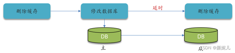 面试笔记——<span style='color:red;'>Redis</span>（<span style='color:red;'>双</span><span style='color:red;'>写</span><span style='color:red;'>一致</span>、持久化）