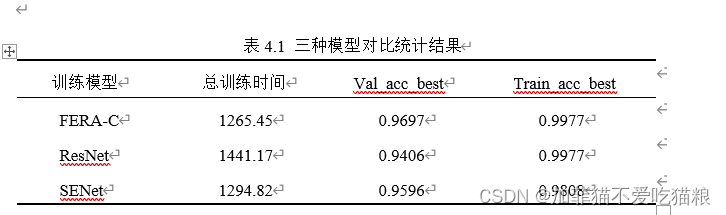 表4.1  三种模型对比统计结果
训练模型	总训练时间	Val_acc_best	Train_acc_bestFERA-C	1265.45	0.9697	0.9977
ResNet	1441.17	0.9406	0.9977
SENet	1294.82	0.9596	0.9808