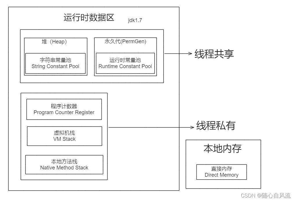 <span style='color:red;'>双</span><span style='color:red;'>非</span>本科准备<span style='color:red;'>秋</span><span style='color:red;'>招</span>（8.2）——JVM1