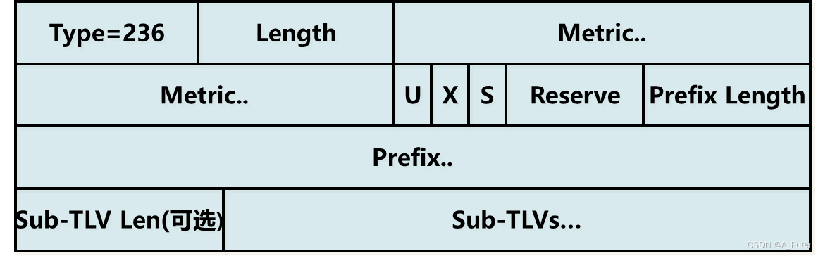 IPv6路由协议---IS-ISv6