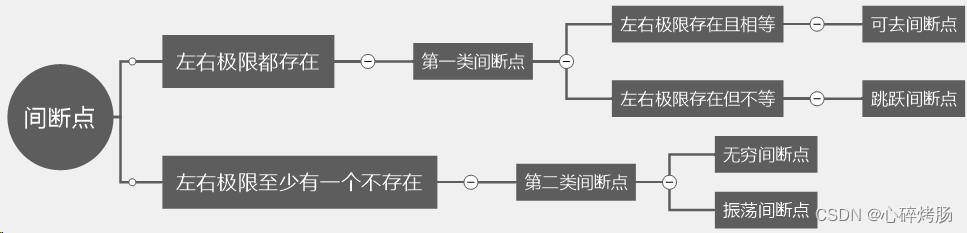 高等数学基础篇之判断一元函数是否连续、可导、可微，极限、原函数是否存在