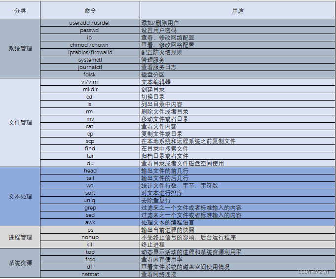 常用的30个linux命令总结