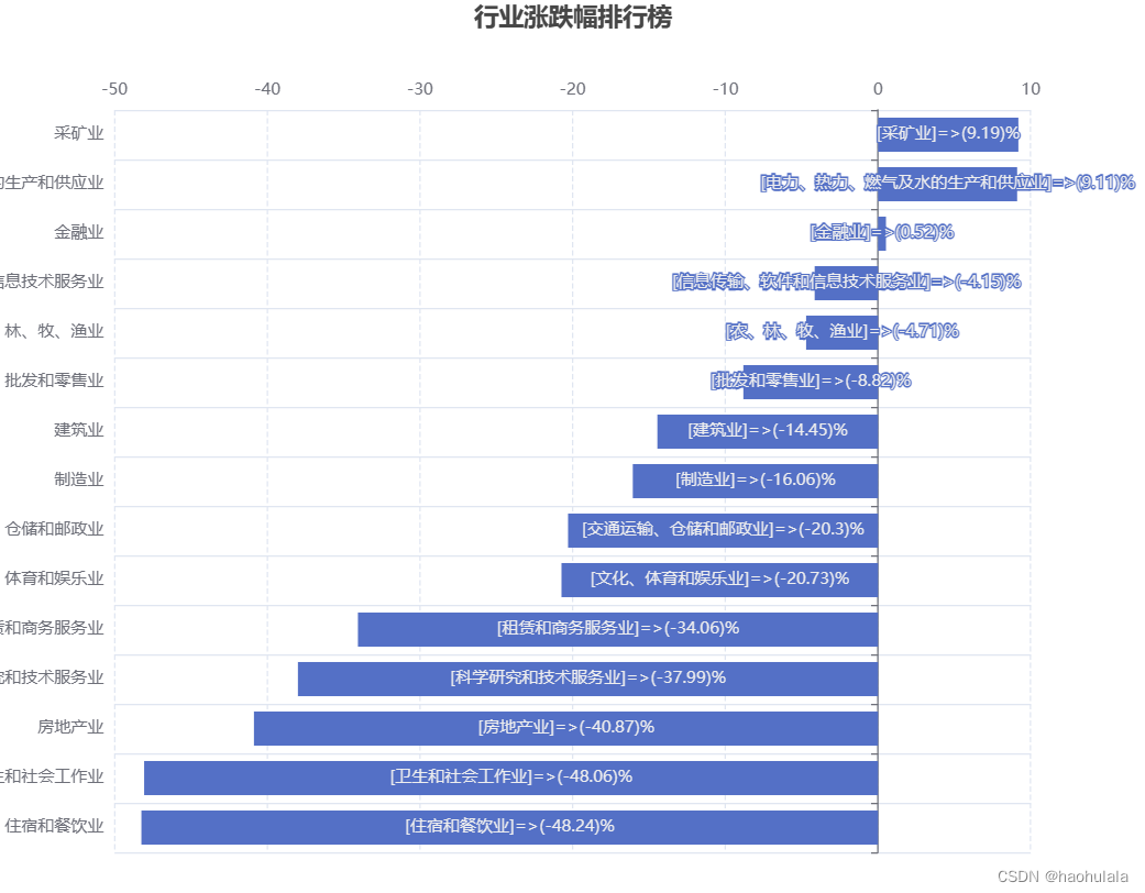 【金融数据分析】计算2023年沪深300行业涨跌幅