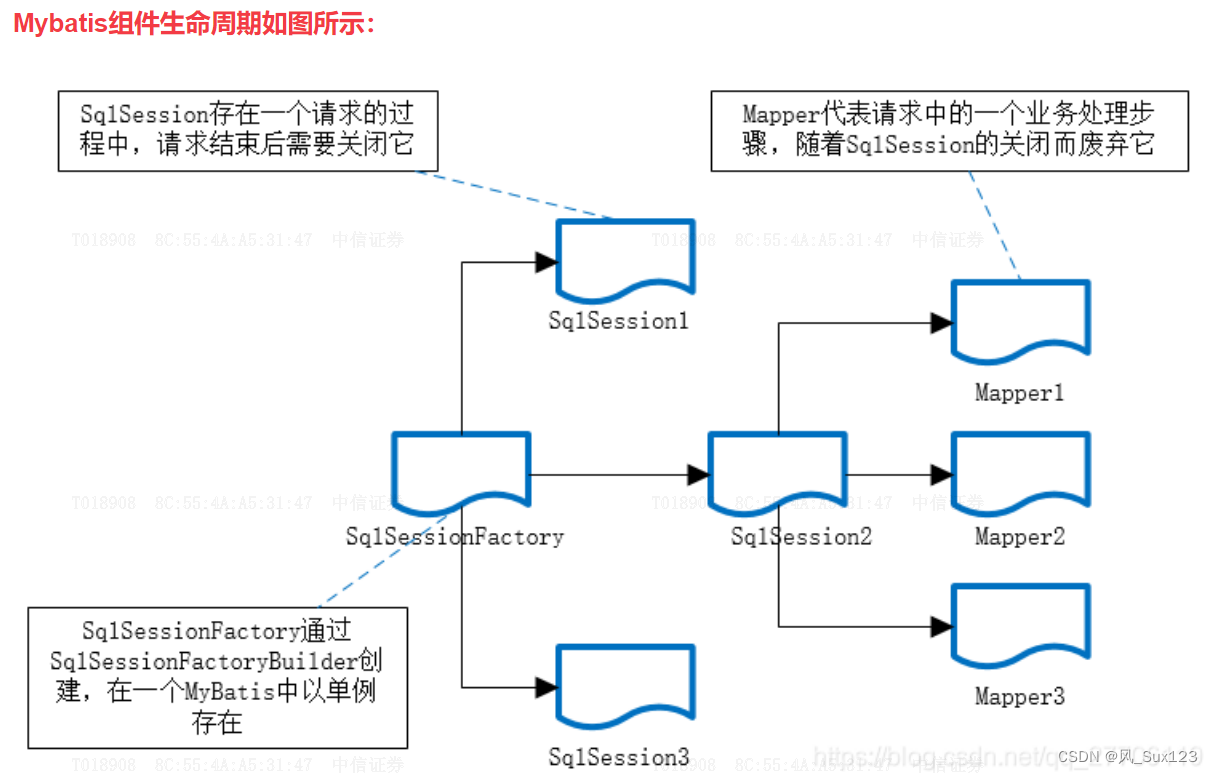 1.Mybatis框架基本使用