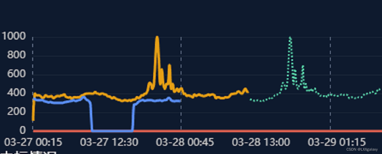 eCharts 折线图 一段是实线，一段是虚线的实现效果