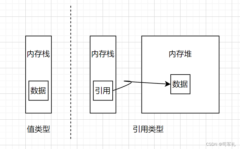 Unity值类型和引用类型