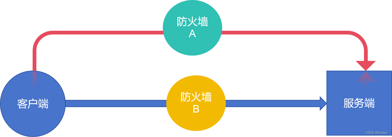 ＜网络安全＞《63 微课堂＜第3课 旁路部署和串行部署是什么？＞》