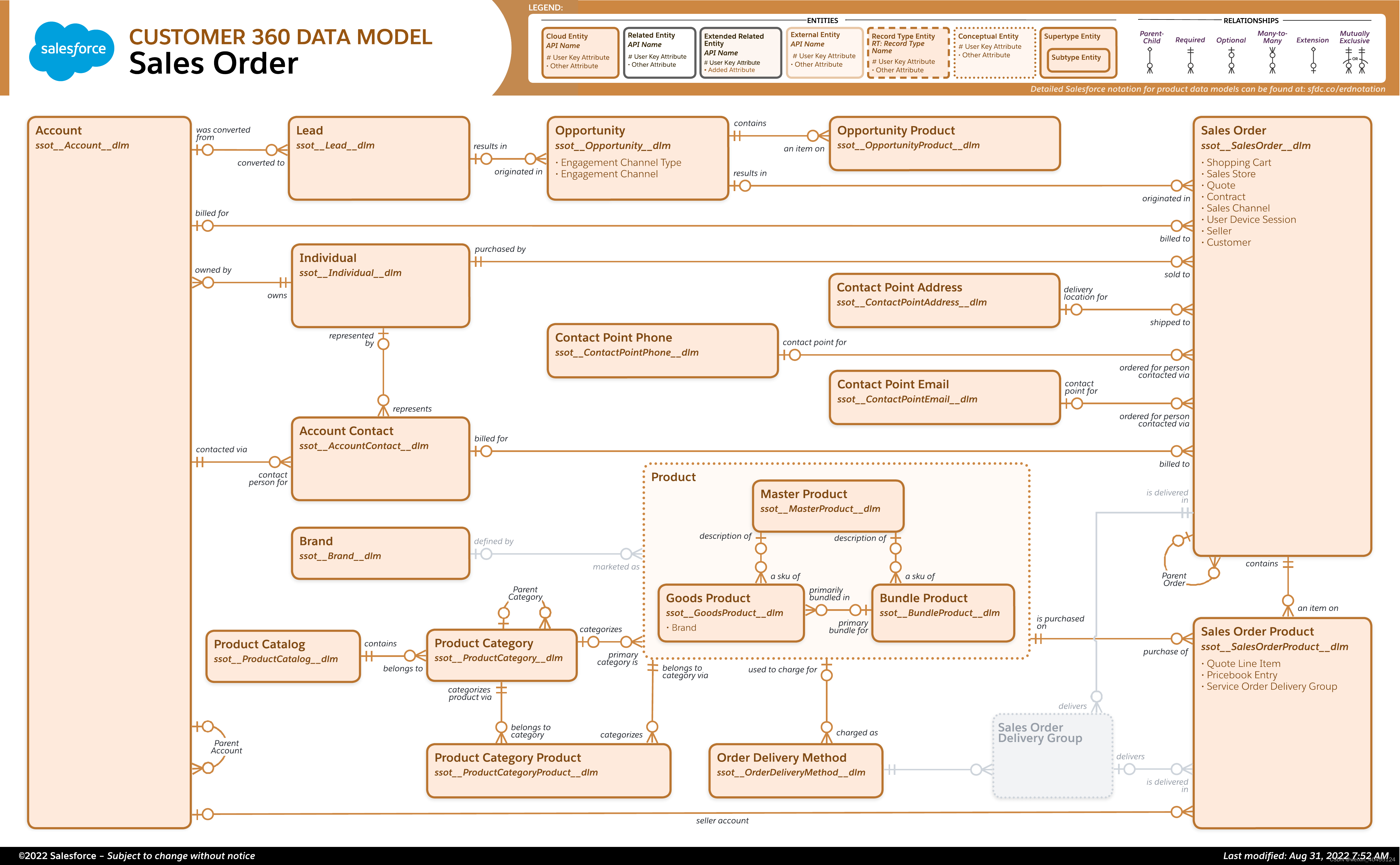 SALESFORCE MODEL 简单记录