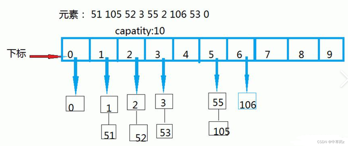 Java 【数据结构】 哈希（Hash超详解）HashSet&HashMap【神装】_java的ha