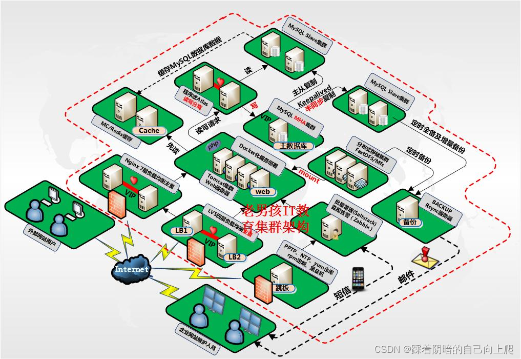 期末中型网站集群架构图