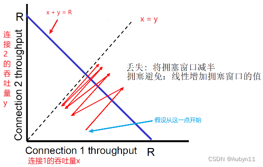 计算机网络——22TCP拥塞