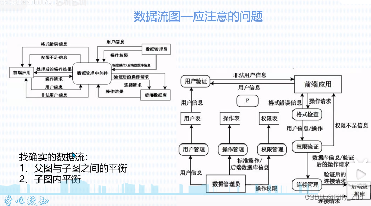 结构化开发方法（数据流图）