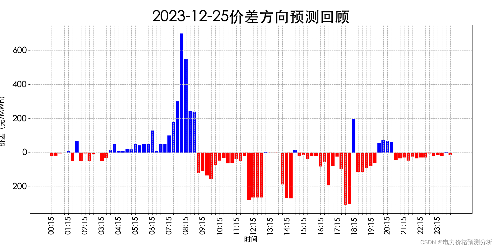 山西电力市场日前价格预测【2023-12-27】