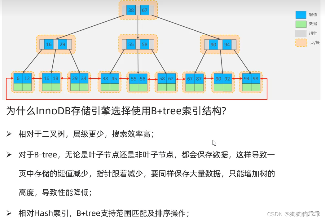 MYSQL 索引结构 B+树 hash索引