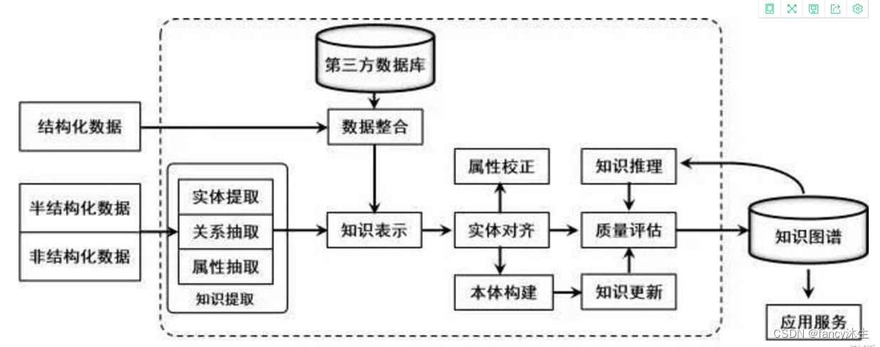 知识图谱的体系架构