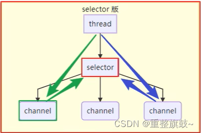 1.<span style='color:red;'>Netty</span><span style='color:red;'>介绍</span><span style='color:red;'>及</span>NIO三大组件