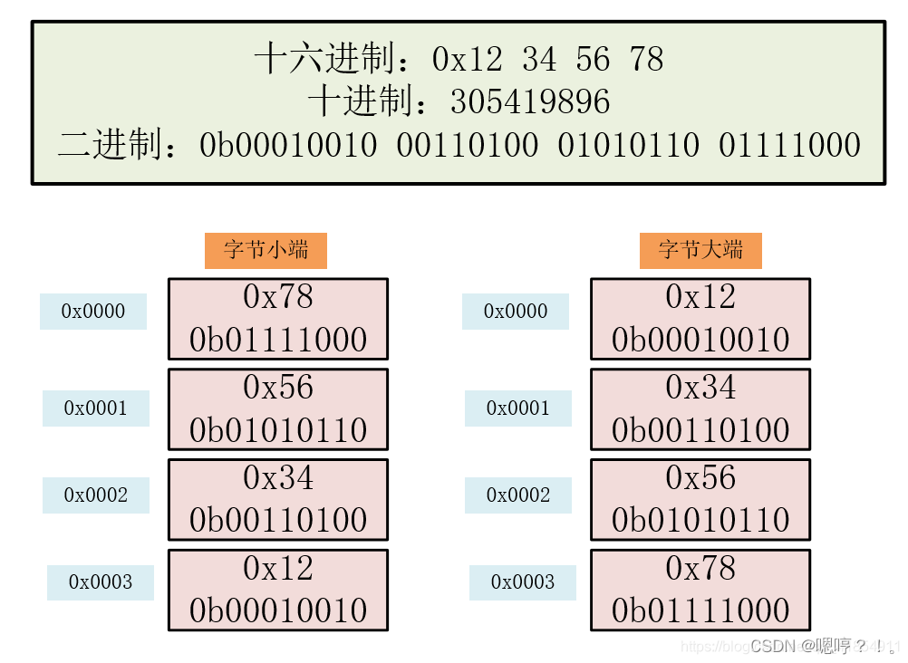 扫盲运动—字节序