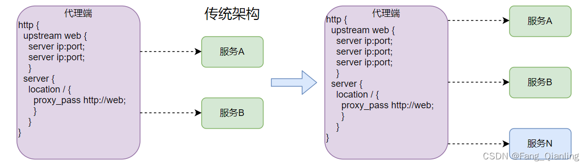 <span style='color:red;'>Docker</span>-<span style='color:red;'>Consul</span><span style='color:red;'>容器</span><span style='color:red;'>服务</span>更新<span style='color:red;'>与</span><span style='color:red;'>发现</span>