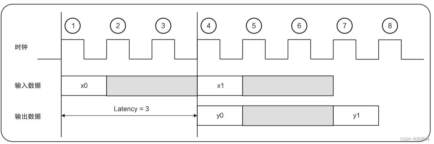 【FPGA】优化设计指南（二）：性能指标