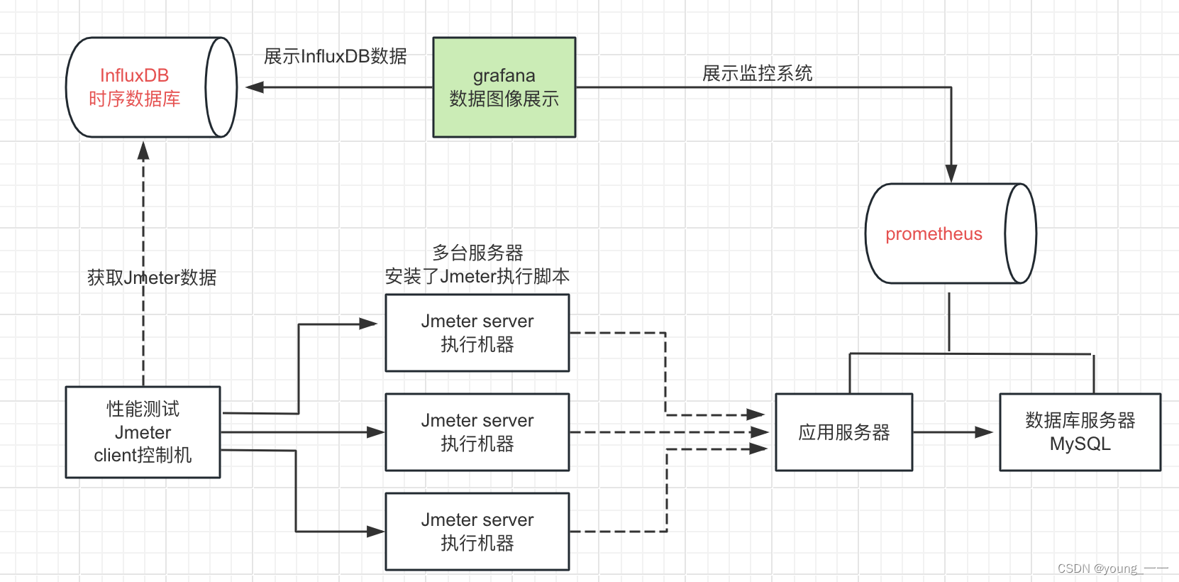 jmeter分布式集群压测