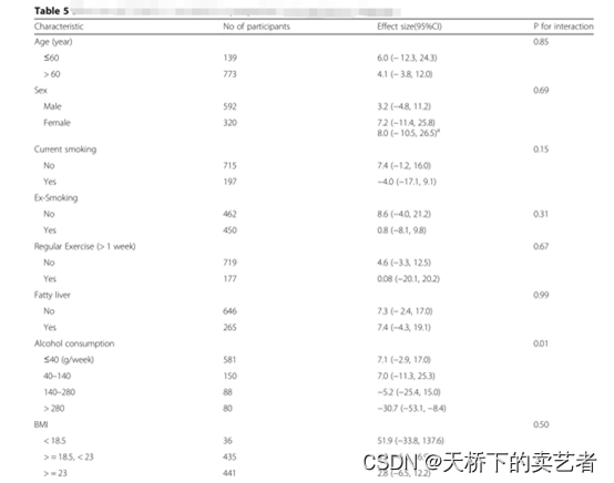 代码+视频--NHANES数据(复杂调查数据)亚组交互函数1.6尝鲜版（P for interaction）发布---用于一键生成交互效应表