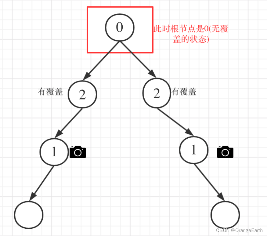 刷题DAY37 | LeetCode 738-单调递增的数字 968-监控二叉树