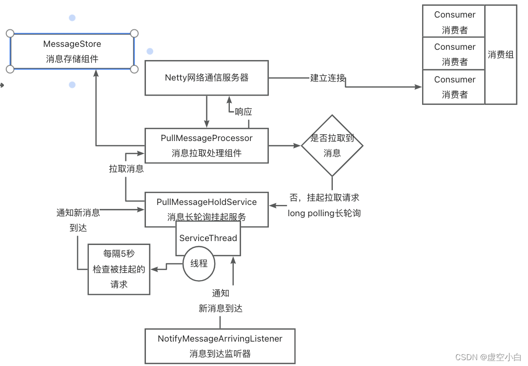 RocketMQ源码 Broker-PullRequestHoldService 长轮询消息拉取组件源码分析